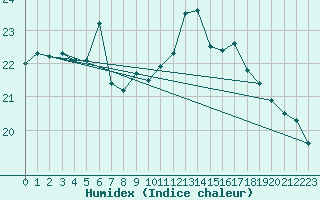 Courbe de l'humidex pour Rnenberg