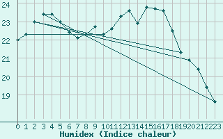 Courbe de l'humidex pour Le Touquet (62)