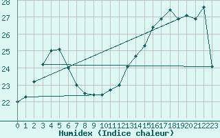 Courbe de l'humidex pour Aytr-Plage (17)