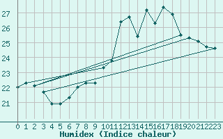 Courbe de l'humidex pour Porquerolles (83)