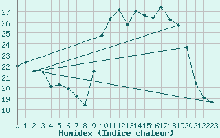 Courbe de l'humidex pour Sant Quint - La Boria (Esp)