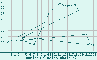 Courbe de l'humidex pour Cherbourg (50)