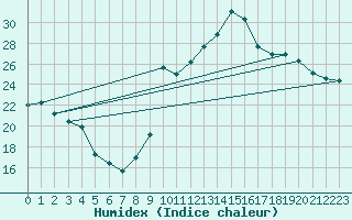 Courbe de l'humidex pour Chlons-en-Champagne (51)