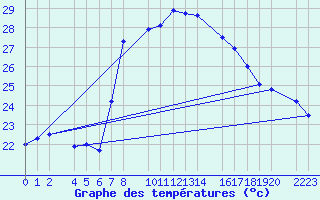 Courbe de tempratures pour guilas