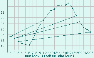 Courbe de l'humidex pour Helln