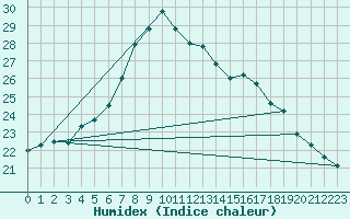 Courbe de l'humidex pour Hel