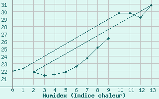 Courbe de l'humidex pour Angermuende