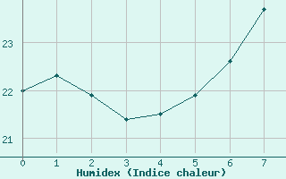 Courbe de l'humidex pour Angermuende