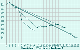 Courbe de l'humidex pour Mcon (71)