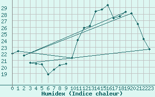 Courbe de l'humidex pour Courcouronnes (91)