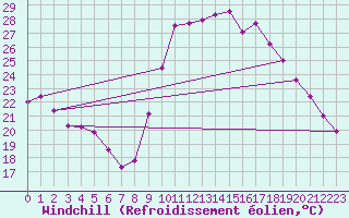 Courbe du refroidissement olien pour Agde (34)
