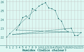 Courbe de l'humidex pour Hoburg A