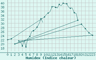 Courbe de l'humidex pour Baden Wurttemberg, Neuostheim