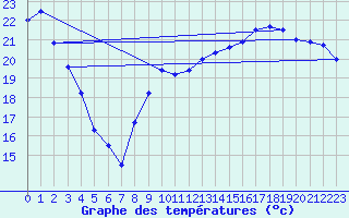 Courbe de tempratures pour Saint-Girons (09)