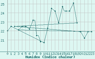 Courbe de l'humidex pour Lajes Acores