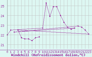Courbe du refroidissement olien pour Cap Bar (66)