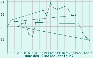 Courbe de l'humidex pour Liperi Tuiskavanluoto