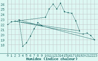 Courbe de l'humidex pour Lahr (All)