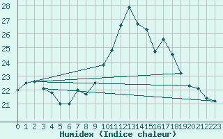 Courbe de l'humidex pour Cap Cpet (83)