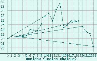 Courbe de l'humidex pour Genthin