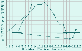 Courbe de l'humidex pour Hatay