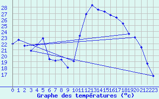 Courbe de tempratures pour Le Luc - Cannet des Maures (83)