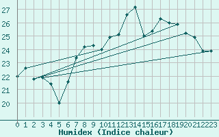 Courbe de l'humidex pour Ile Rousse (2B)