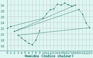 Courbe de l'humidex pour Verneuil (78)