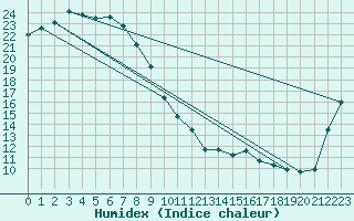 Courbe de l'humidex pour Merimbula