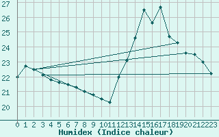 Courbe de l'humidex pour Connerr (72)