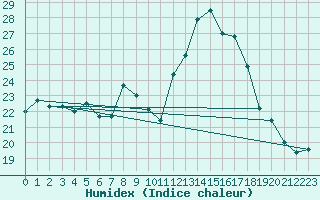 Courbe de l'humidex pour Carcassonne (11)