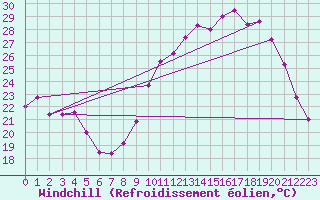 Courbe du refroidissement olien pour Dijon / Longvic (21)