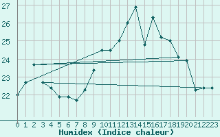 Courbe de l'humidex pour Bannalec (29)