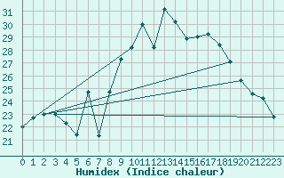 Courbe de l'humidex pour Gijon
