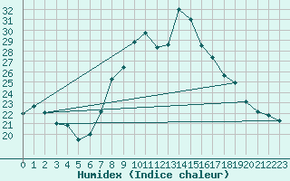 Courbe de l'humidex pour Viana Do Castelo-Chafe