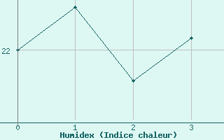 Courbe de l'humidex pour Pohang