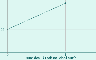Courbe de l'humidex pour Ancey (21)