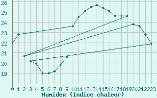 Courbe de l'humidex pour Toulon (83)