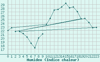 Courbe de l'humidex pour Orange (84)