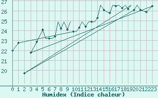 Courbe de l'humidex pour Bournemouth (UK)