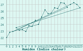 Courbe de l'humidex pour Pointe de Chassiron (17)