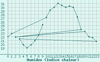 Courbe de l'humidex pour Courtelary