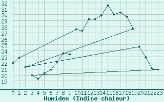 Courbe de l'humidex pour Retie (Be)