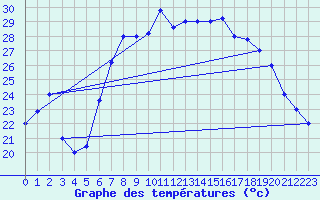 Courbe de tempratures pour Trapani / Birgi