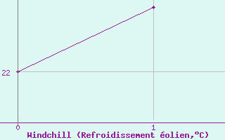 Courbe du refroidissement olien pour Sangju