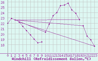 Courbe du refroidissement olien pour Istres (13)