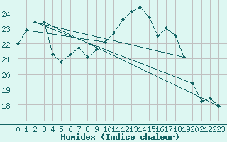 Courbe de l'humidex pour Yeovilton