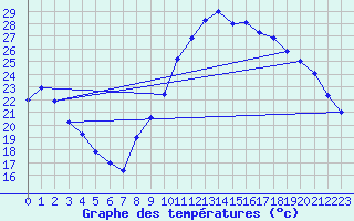 Courbe de tempratures pour Albi (81)