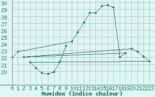 Courbe de l'humidex pour Nmes - Garons (30)