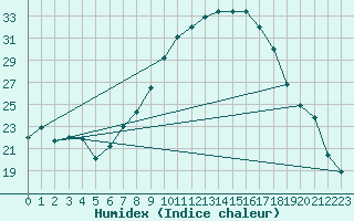 Courbe de l'humidex pour Pinoso